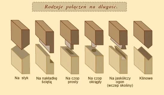Sposób łączenia elementów bez kleju czy gwoździ – trwałe metody w stolarstwie Sposób łączenia elementów bez kleju czy gwoździ – trwałe metody w stolarstwie