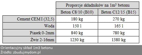 Ile żwiru na 1m3 betonu? Kluczowe informacje, które musisz znać Ile żwiru na 1m3 betonu? Kluczowe informacje, które musisz znać