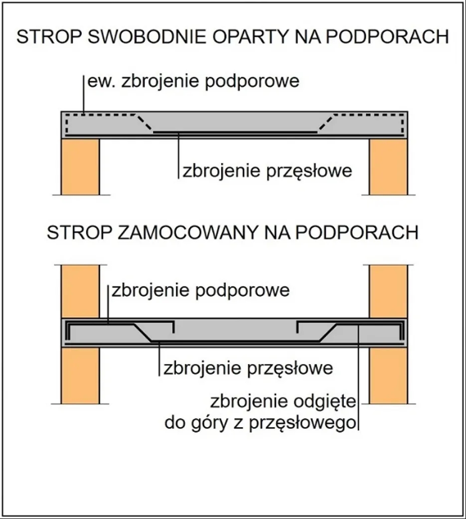 Jak prawidłowo zbroić strop? Schematy i praktyczne porady bez błędów