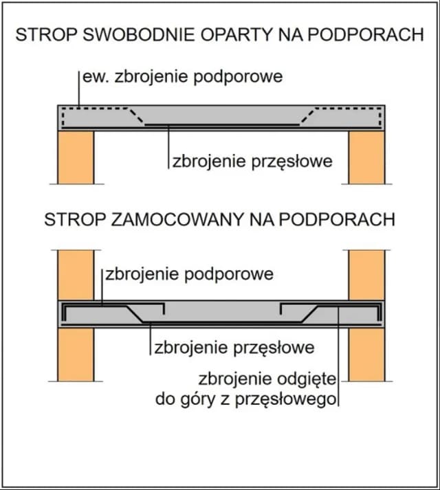 Jak prawidłowo zbroić strop? Schematy i praktyczne porady bez błędów