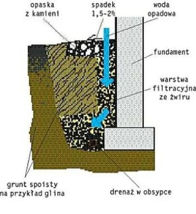 Ile ton żwiru na drenaż? Oblicz dokładnie i uniknij kosztów Ile ton żwiru na drenaż? Oblicz dokładnie i uniknij kosztów