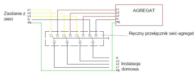 Jak podłączyć generator prądu do domu: poradnik krok po kroku Jak podłączyć generator prądu do domu: poradnik krok po kroku