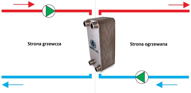 Jak podłączyć wymiennik płytowy do pompy ciepła: instrukcja krok po kroku Jak podłączyć wymiennik płytowy do pompy ciepła: instrukcja krok po kroku
